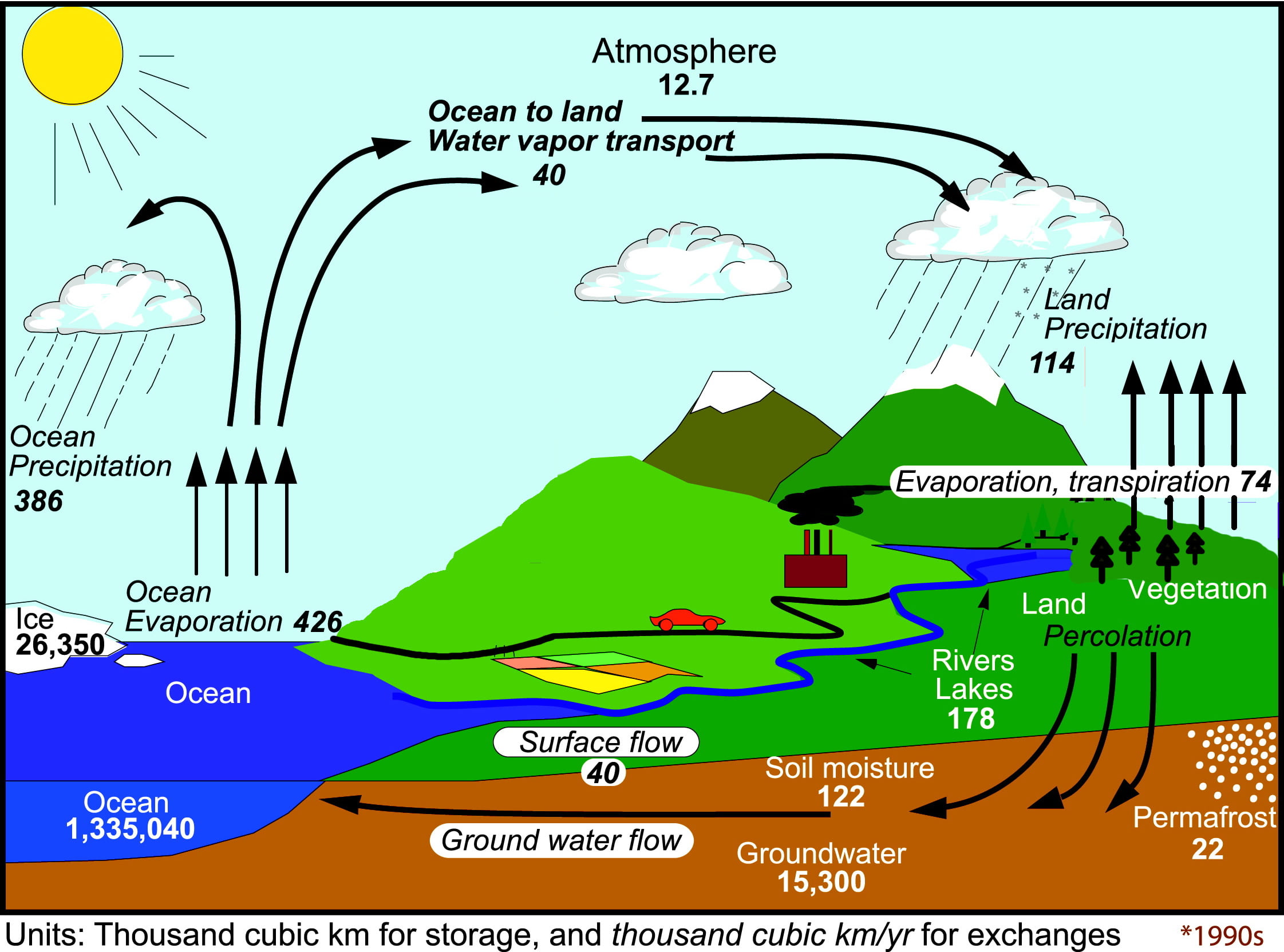 Free Vector | Hand drawn water cycle information