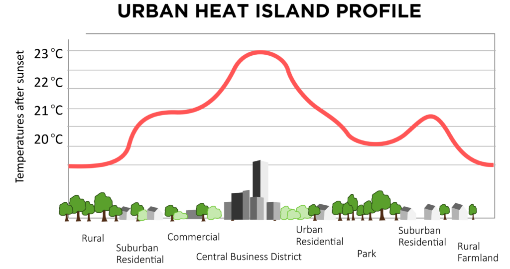 urban heat island profile