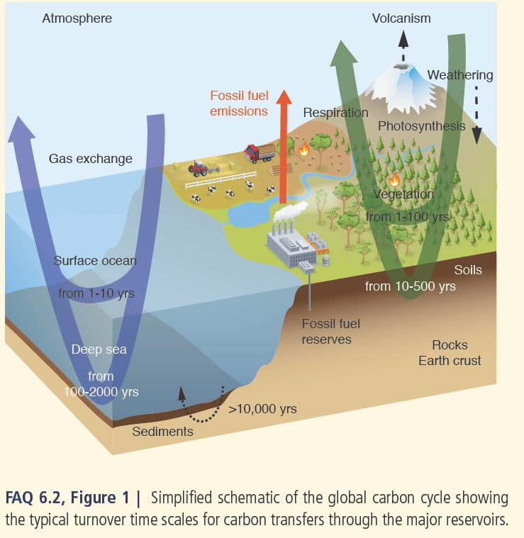 WG1 chapter 6, FAQ6.2 figure 1