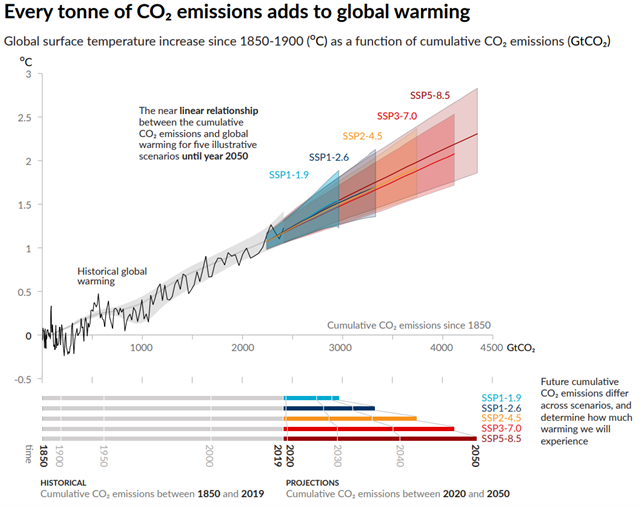 CO2 and temperature