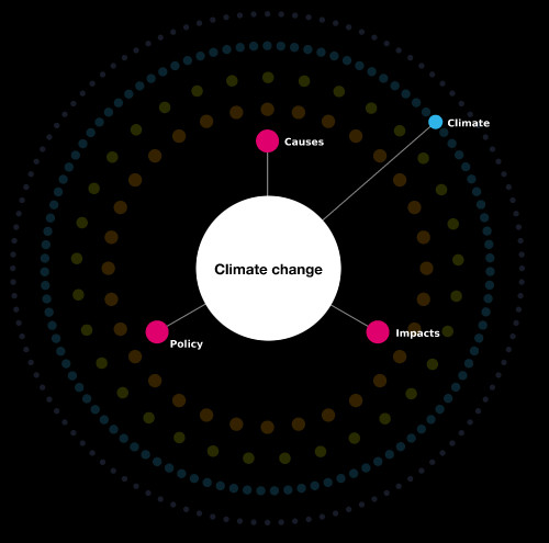 climate change concept association tool