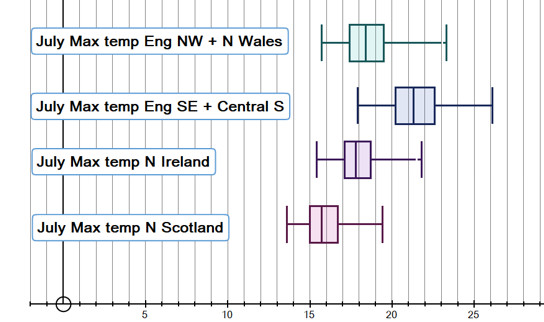 box plots
